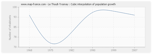 Le Thoult-Trosnay : Cubic interpolation of population growth